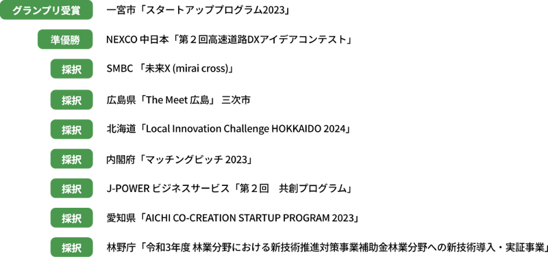 LivMap受賞歴・採択歴1 LivMap受賞歴・採択歴1